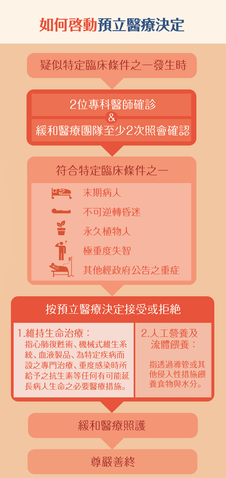 如何啟動預立醫療決定