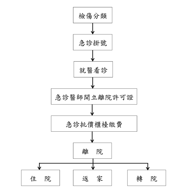 急診作業流程